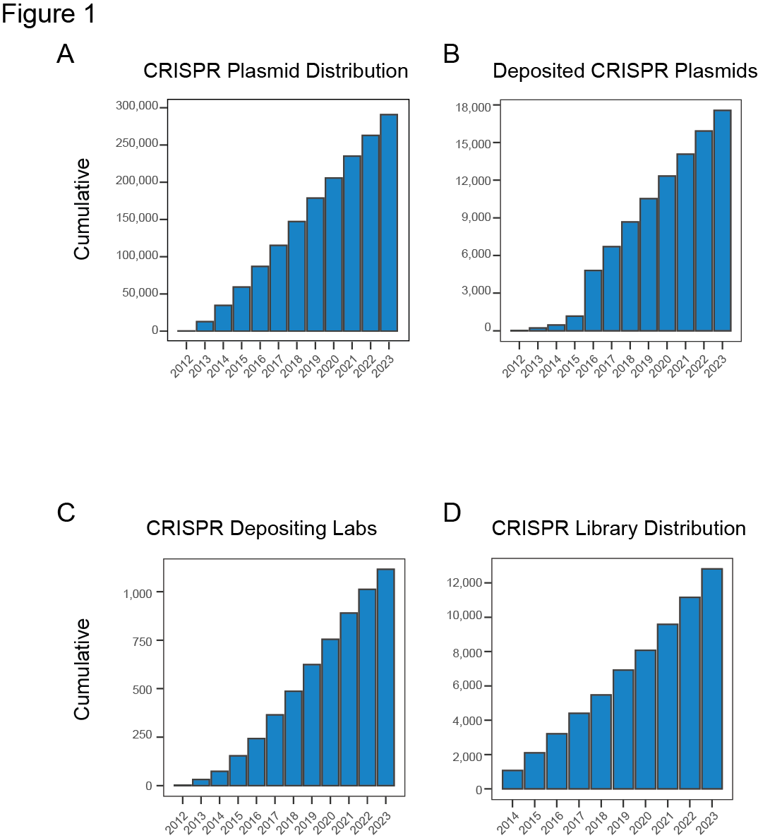 Twenty Years Of Addgene Sharing: CRISPR